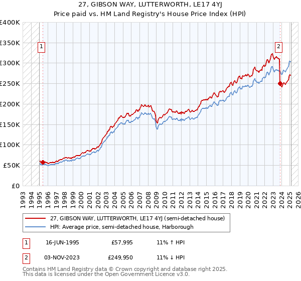 27, GIBSON WAY, LUTTERWORTH, LE17 4YJ: Price paid vs HM Land Registry's House Price Index