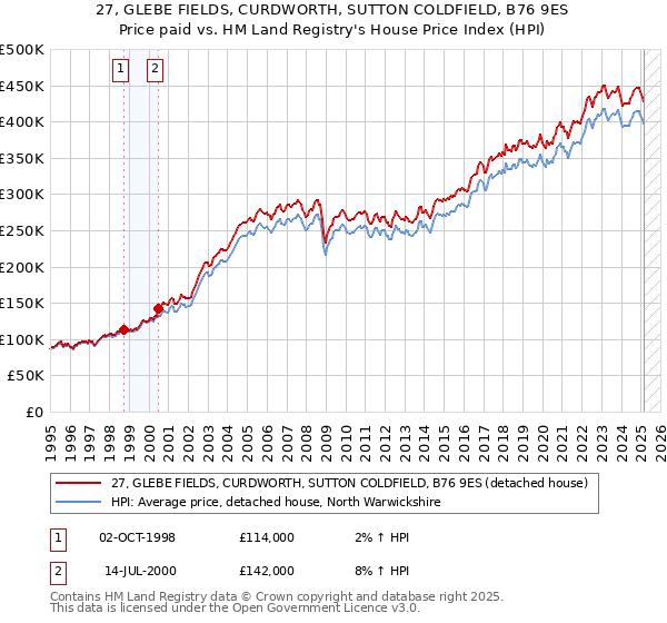 27, GLEBE FIELDS, CURDWORTH, SUTTON COLDFIELD, B76 9ES: Price paid vs HM Land Registry's House Price Index