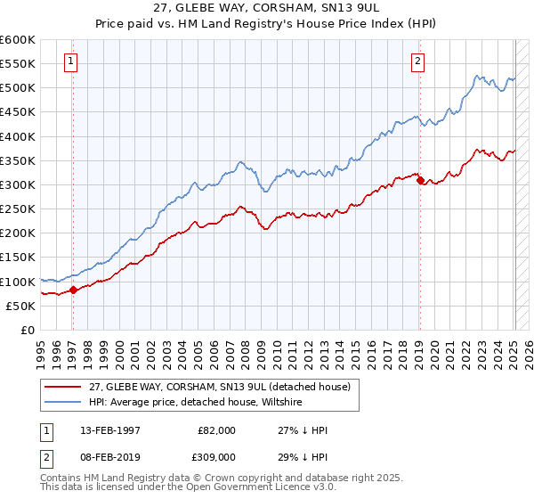 27, GLEBE WAY, CORSHAM, SN13 9UL: Price paid vs HM Land Registry's House Price Index