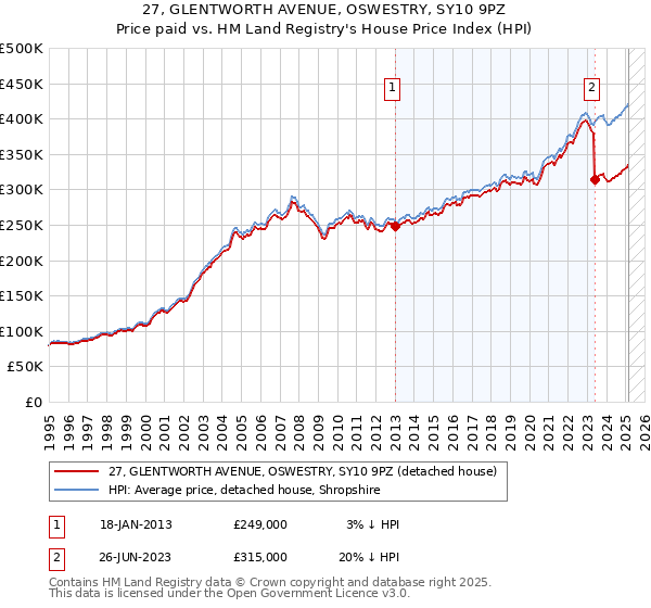 27, GLENTWORTH AVENUE, OSWESTRY, SY10 9PZ: Price paid vs HM Land Registry's House Price Index