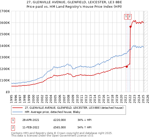 27, GLENVILLE AVENUE, GLENFIELD, LEICESTER, LE3 8BE: Price paid vs HM Land Registry's House Price Index