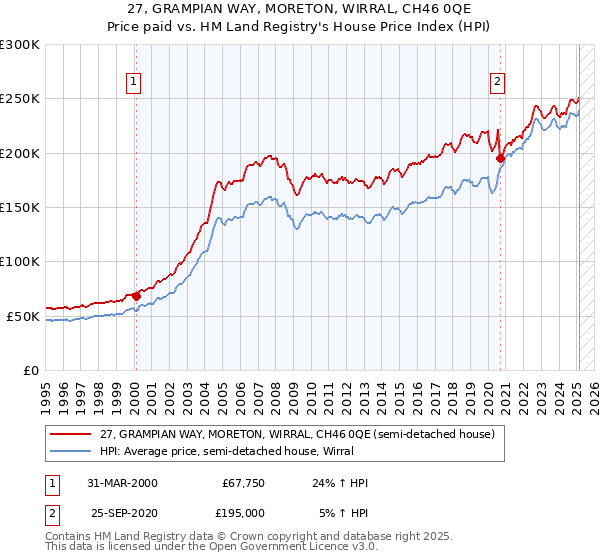 27, GRAMPIAN WAY, MORETON, WIRRAL, CH46 0QE: Price paid vs HM Land Registry's House Price Index