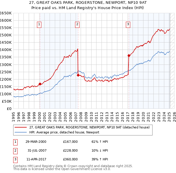 27, GREAT OAKS PARK, ROGERSTONE, NEWPORT, NP10 9AT: Price paid vs HM Land Registry's House Price Index