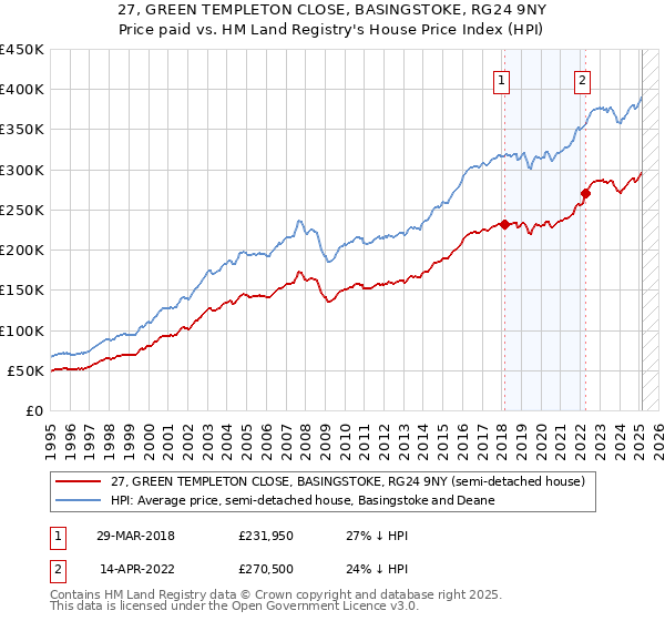 27, GREEN TEMPLETON CLOSE, BASINGSTOKE, RG24 9NY: Price paid vs HM Land Registry's House Price Index