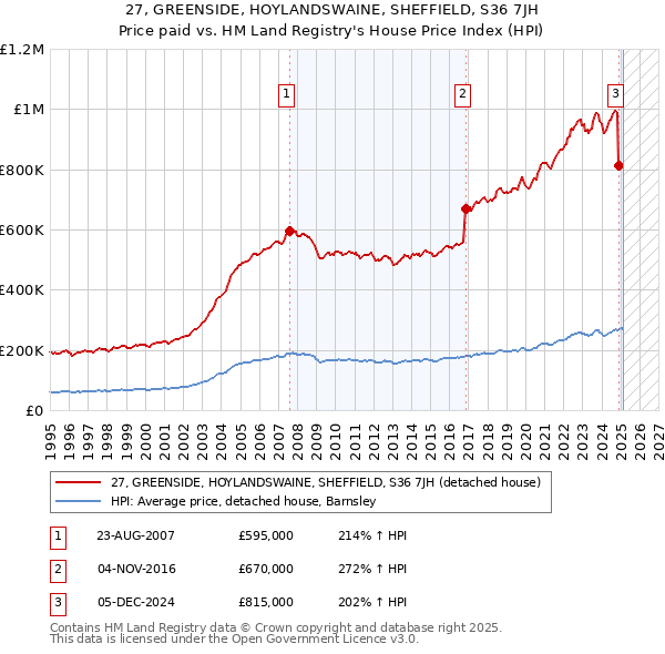 27, GREENSIDE, HOYLANDSWAINE, SHEFFIELD, S36 7JH: Price paid vs HM Land Registry's House Price Index