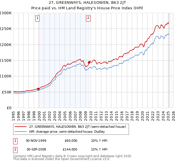 27, GREENWAYS, HALESOWEN, B63 2JT: Price paid vs HM Land Registry's House Price Index