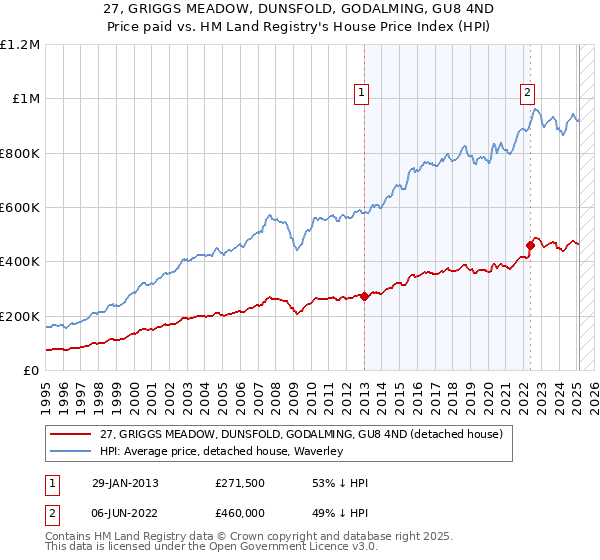 27, GRIGGS MEADOW, DUNSFOLD, GODALMING, GU8 4ND: Price paid vs HM Land Registry's House Price Index