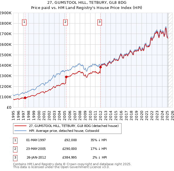 27, GUMSTOOL HILL, TETBURY, GL8 8DG: Price paid vs HM Land Registry's House Price Index