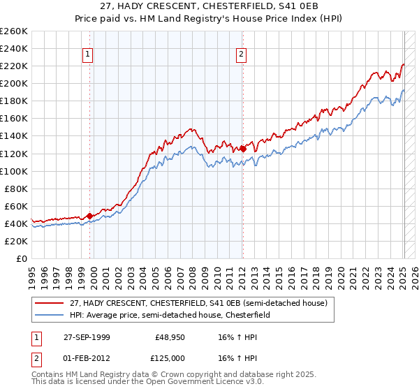 27, HADY CRESCENT, CHESTERFIELD, S41 0EB: Price paid vs HM Land Registry's House Price Index
