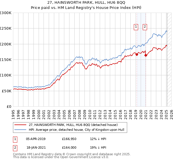 27, HAINSWORTH PARK, HULL, HU6 8QQ: Price paid vs HM Land Registry's House Price Index