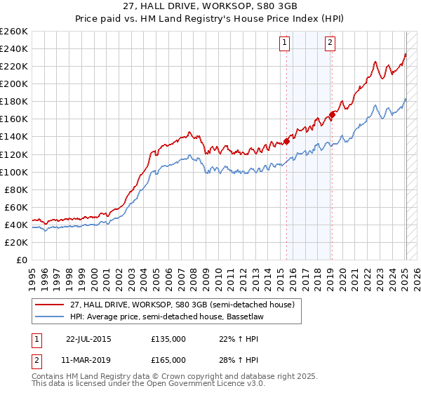 27, HALL DRIVE, WORKSOP, S80 3GB: Price paid vs HM Land Registry's House Price Index