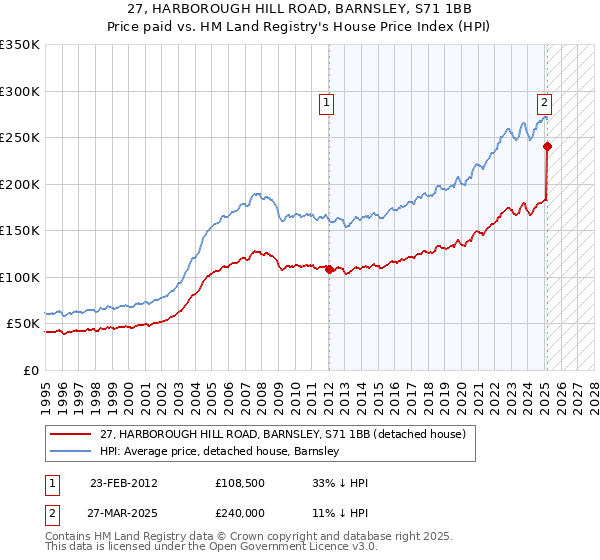 27, HARBOROUGH HILL ROAD, BARNSLEY, S71 1BB: Price paid vs HM Land Registry's House Price Index