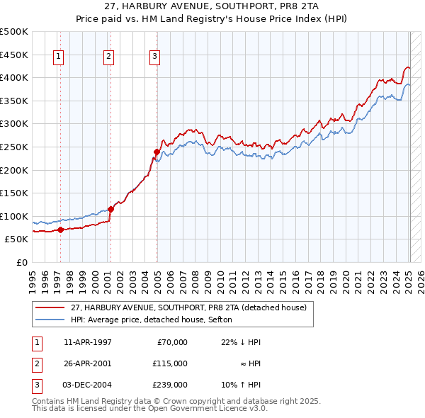 27, HARBURY AVENUE, SOUTHPORT, PR8 2TA: Price paid vs HM Land Registry's House Price Index
