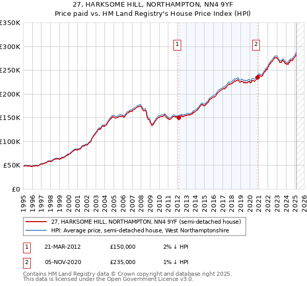 27, HARKSOME HILL, NORTHAMPTON, NN4 9YF: Price paid vs HM Land Registry's House Price Index