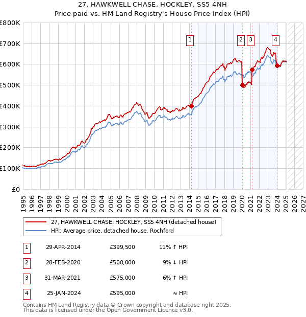 27, HAWKWELL CHASE, HOCKLEY, SS5 4NH: Price paid vs HM Land Registry's House Price Index