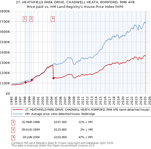 27, HEATHFIELD PARK DRIVE, CHADWELL HEATH, ROMFORD, RM6 4FB: Price paid vs HM Land Registry's House Price Index
