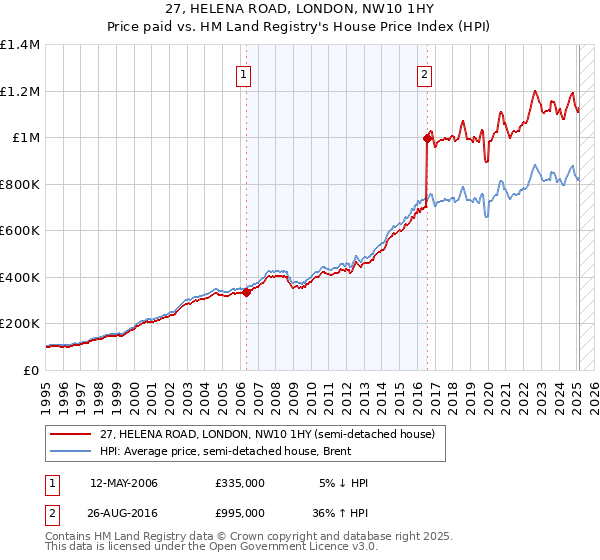 27, HELENA ROAD, LONDON, NW10 1HY: Price paid vs HM Land Registry's House Price Index