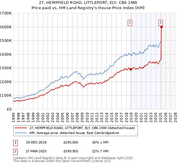 27, HEMPFIELD ROAD, LITTLEPORT, ELY, CB6 1NW: Price paid vs HM Land Registry's House Price Index