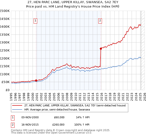27, HEN PARC LANE, UPPER KILLAY, SWANSEA, SA2 7EY: Price paid vs HM Land Registry's House Price Index