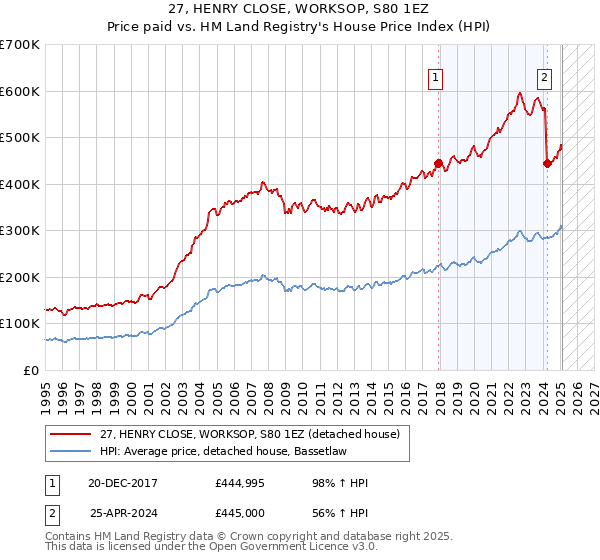 27, HENRY CLOSE, WORKSOP, S80 1EZ: Price paid vs HM Land Registry's House Price Index