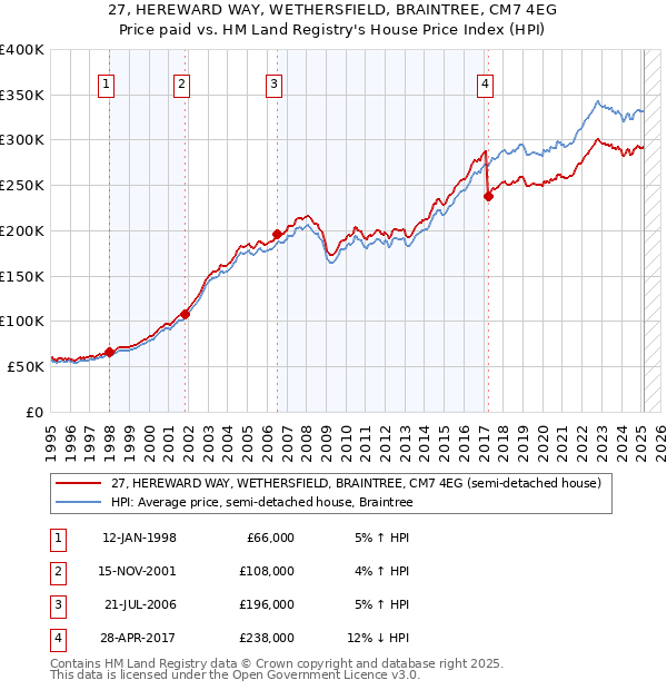 27, HEREWARD WAY, WETHERSFIELD, BRAINTREE, CM7 4EG: Price paid vs HM Land Registry's House Price Index
