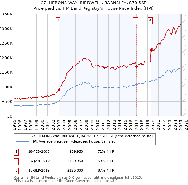 27, HERONS WAY, BIRDWELL, BARNSLEY, S70 5SF: Price paid vs HM Land Registry's House Price Index