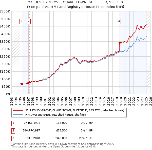 27, HESLEY GROVE, CHAPELTOWN, SHEFFIELD, S35 1TX: Price paid vs HM Land Registry's House Price Index