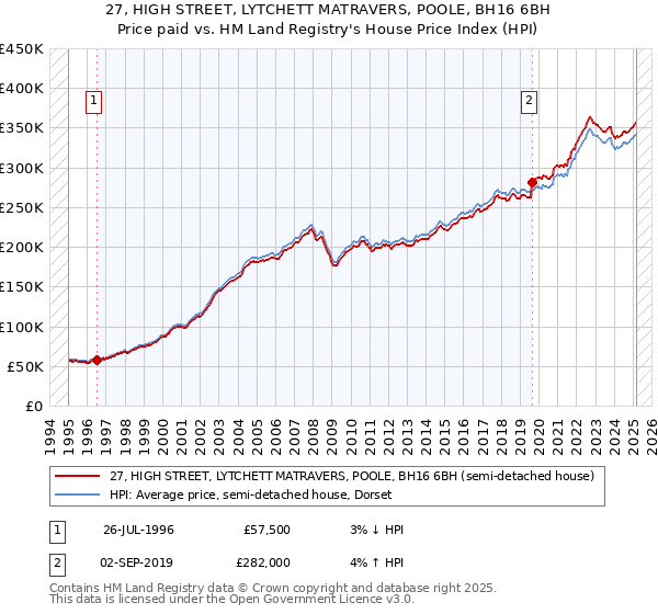 27, HIGH STREET, LYTCHETT MATRAVERS, POOLE, BH16 6BH: Price paid vs HM Land Registry's House Price Index