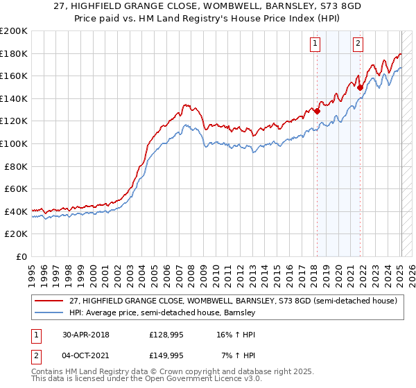 27, HIGHFIELD GRANGE CLOSE, WOMBWELL, BARNSLEY, S73 8GD: Price paid vs HM Land Registry's House Price Index