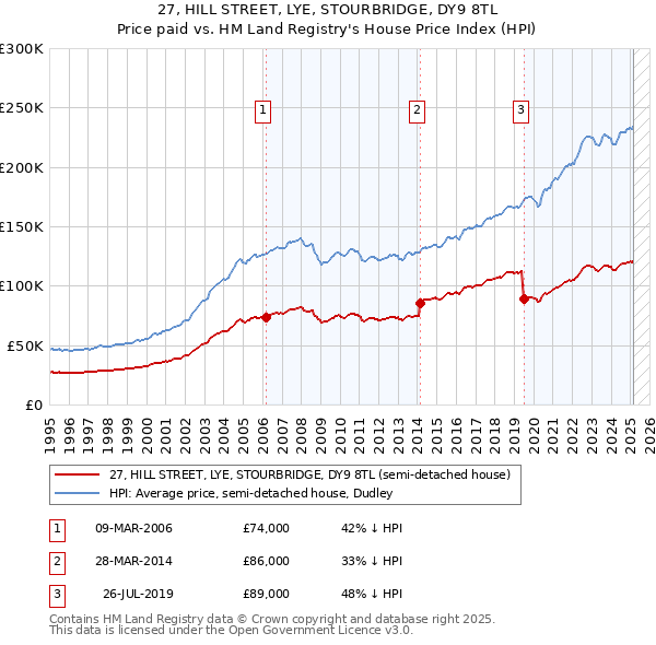 27, HILL STREET, LYE, STOURBRIDGE, DY9 8TL: Price paid vs HM Land Registry's House Price Index