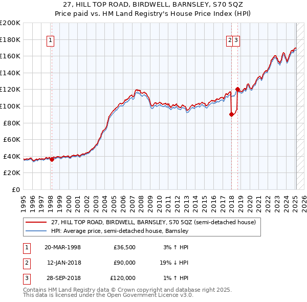 27, HILL TOP ROAD, BIRDWELL, BARNSLEY, S70 5QZ: Price paid vs HM Land Registry's House Price Index