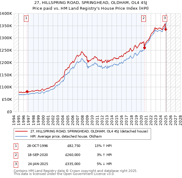 27, HILLSPRING ROAD, SPRINGHEAD, OLDHAM, OL4 4SJ: Price paid vs HM Land Registry's House Price Index