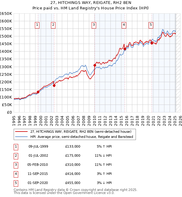 27, HITCHINGS WAY, REIGATE, RH2 8EN: Price paid vs HM Land Registry's House Price Index