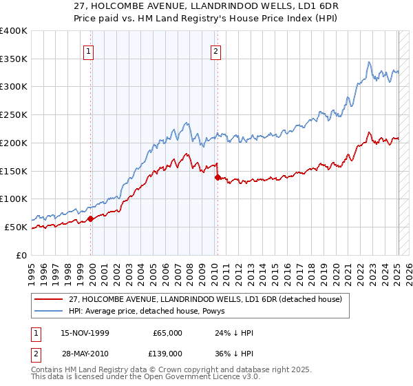 27, HOLCOMBE AVENUE, LLANDRINDOD WELLS, LD1 6DR: Price paid vs HM Land Registry's House Price Index