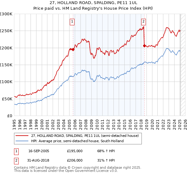 27, HOLLAND ROAD, SPALDING, PE11 1UL: Price paid vs HM Land Registry's House Price Index