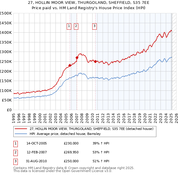 27, HOLLIN MOOR VIEW, THURGOLAND, SHEFFIELD, S35 7EE: Price paid vs HM Land Registry's House Price Index