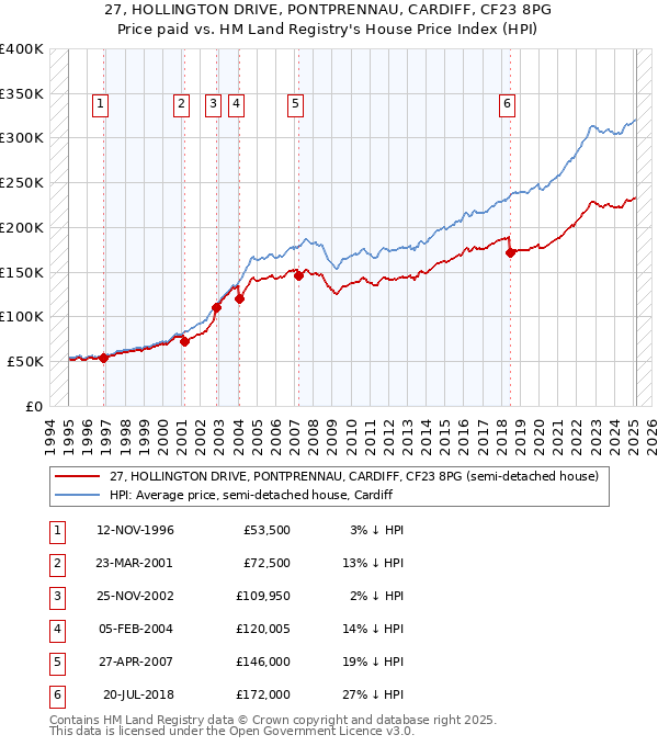 27, HOLLINGTON DRIVE, PONTPRENNAU, CARDIFF, CF23 8PG: Price paid vs HM Land Registry's House Price Index
