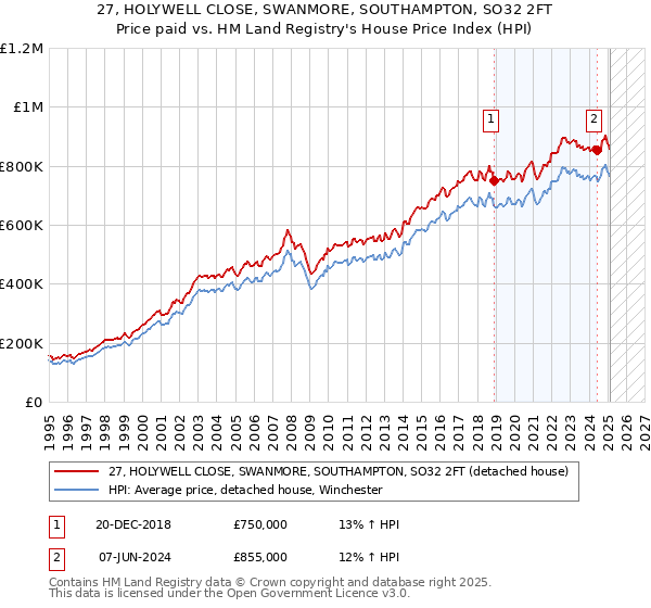 27, HOLYWELL CLOSE, SWANMORE, SOUTHAMPTON, SO32 2FT: Price paid vs HM Land Registry's House Price Index