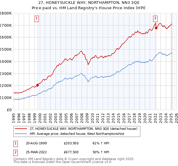 27, HONEYSUCKLE WAY, NORTHAMPTON, NN3 3QE: Price paid vs HM Land Registry's House Price Index