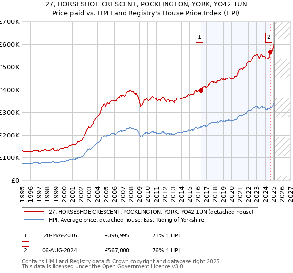 27, HORSESHOE CRESCENT, POCKLINGTON, YORK, YO42 1UN: Price paid vs HM Land Registry's House Price Index