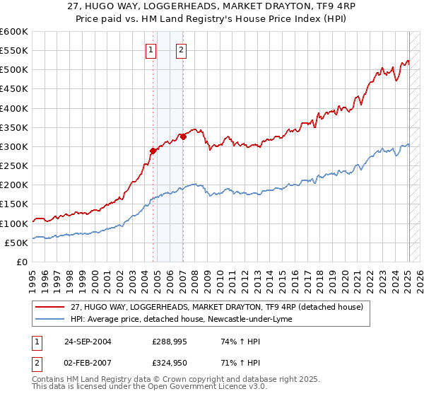 27, HUGO WAY, LOGGERHEADS, MARKET DRAYTON, TF9 4RP: Price paid vs HM Land Registry's House Price Index