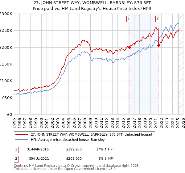 27, JOHN STREET WAY, WOMBWELL, BARNSLEY, S73 8FT: Price paid vs HM Land Registry's House Price Index