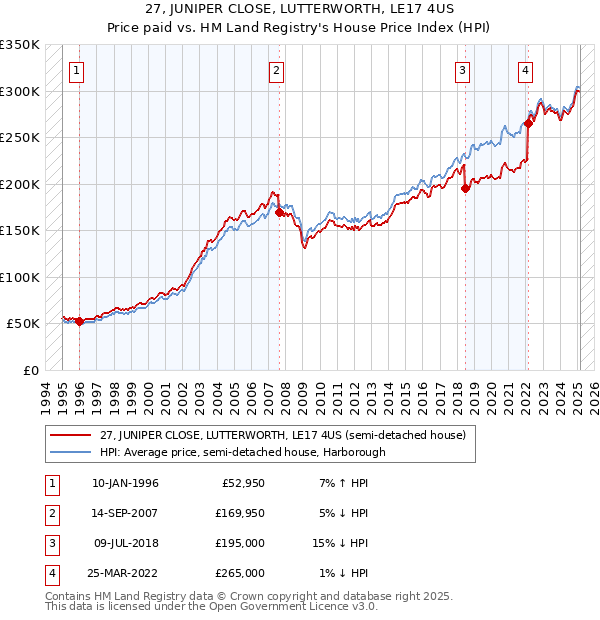 27, JUNIPER CLOSE, LUTTERWORTH, LE17 4US: Price paid vs HM Land Registry's House Price Index