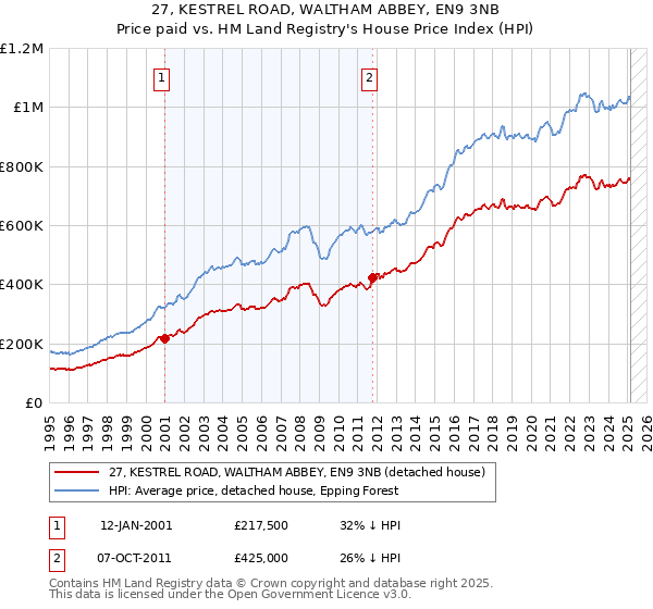 27, KESTREL ROAD, WALTHAM ABBEY, EN9 3NB: Price paid vs HM Land Registry's House Price Index