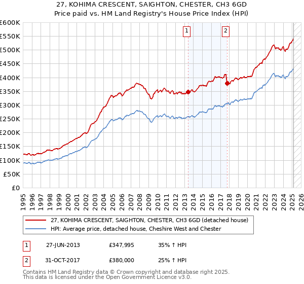 27, KOHIMA CRESCENT, SAIGHTON, CHESTER, CH3 6GD: Price paid vs HM Land Registry's House Price Index