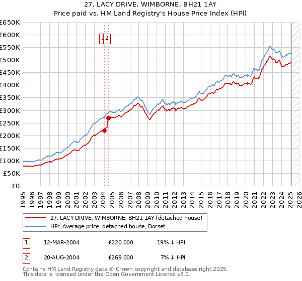27, LACY DRIVE, WIMBORNE, BH21 1AY: Price paid vs HM Land Registry's House Price Index