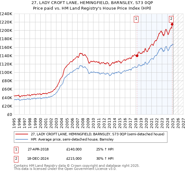 27, LADY CROFT LANE, HEMINGFIELD, BARNSLEY, S73 0QP: Price paid vs HM Land Registry's House Price Index