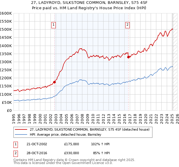 27, LADYROYD, SILKSTONE COMMON, BARNSLEY, S75 4SF: Price paid vs HM Land Registry's House Price Index