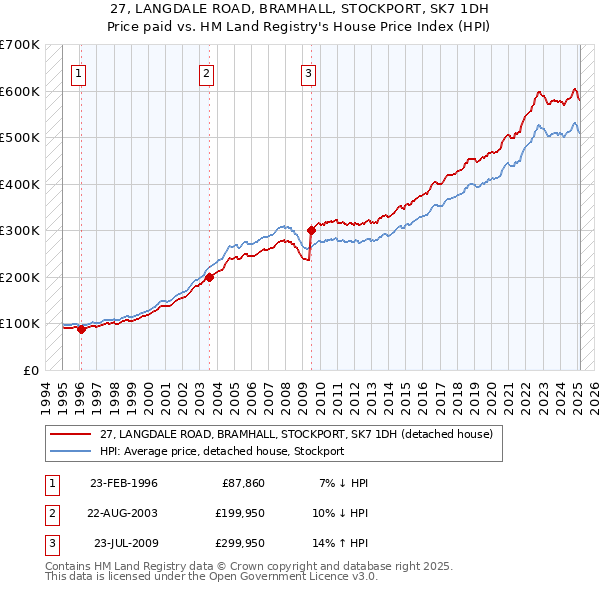 27, LANGDALE ROAD, BRAMHALL, STOCKPORT, SK7 1DH: Price paid vs HM Land Registry's House Price Index