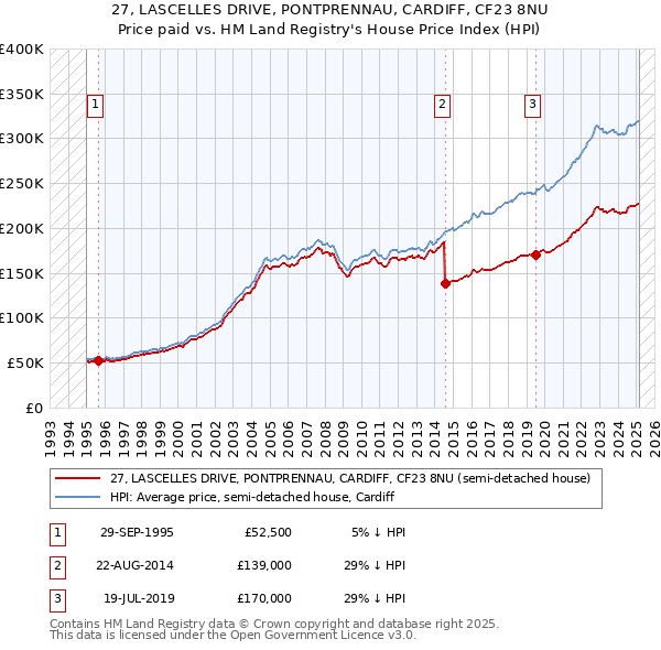 27, LASCELLES DRIVE, PONTPRENNAU, CARDIFF, CF23 8NU: Price paid vs HM Land Registry's House Price Index